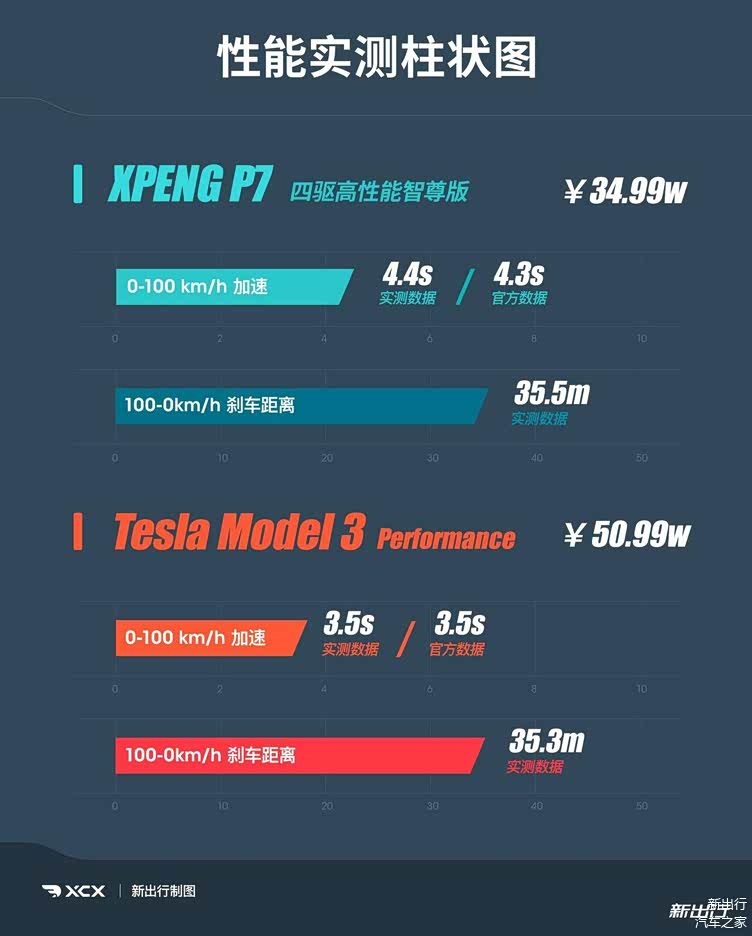 性能版之间的较量 对比测试小鹏 P7 /特斯拉 Model 3插图2828