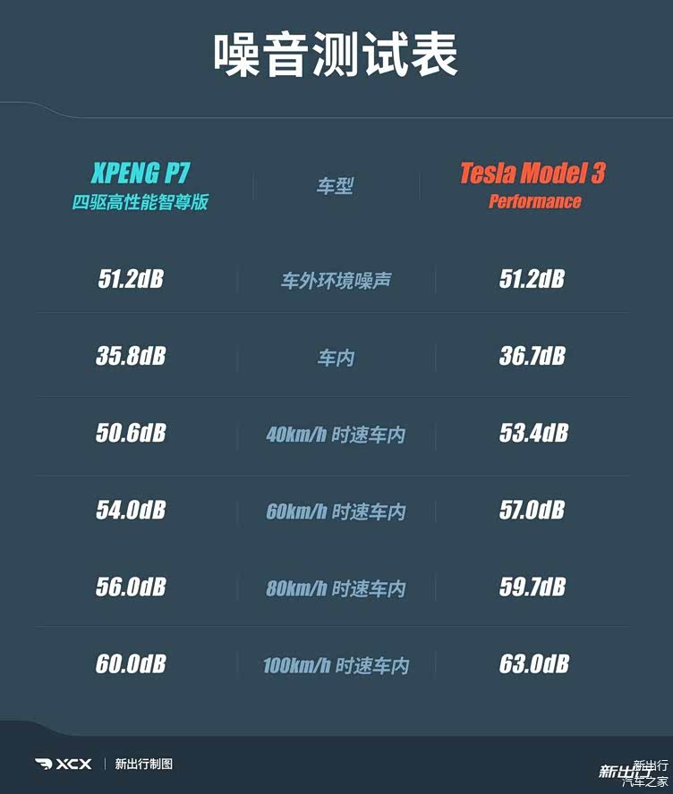 性能版之间的较量 对比测试小鹏 P7 /特斯拉 Model 3插图4141
