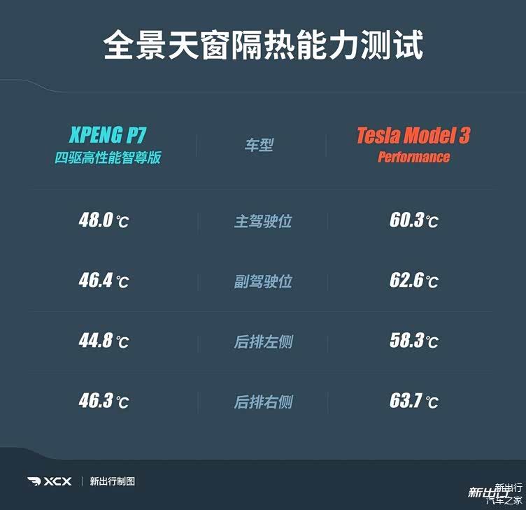 性能版之间的较量 对比测试小鹏 P7 /特斯拉 Model 3插图1616