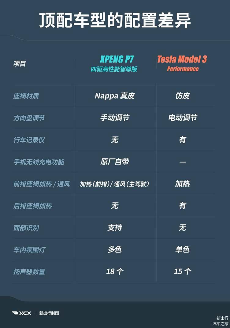 性能版之间的较量 对比测试小鹏 P7 /特斯拉 Model 3插图6060