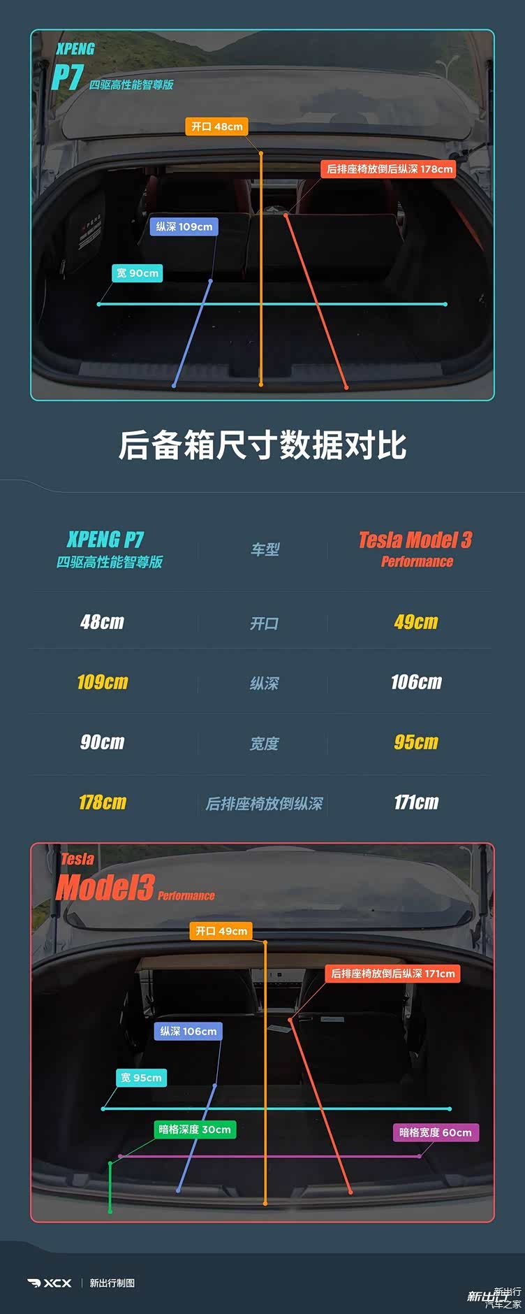 性能版之间的较量 对比测试小鹏 P7 /特斯拉 Model 3插图1919