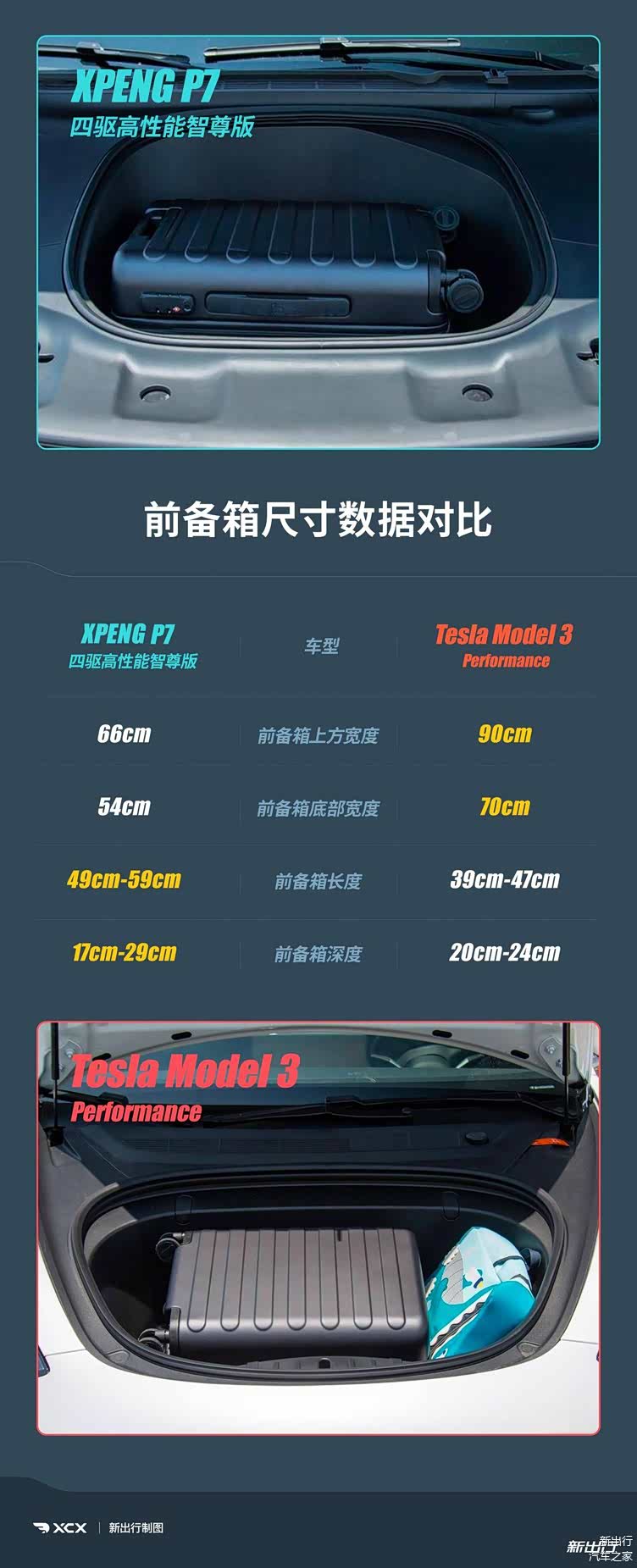 性能版之间的较量 对比测试小鹏 P7 /特斯拉 Model 3插图1717