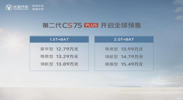 第二代长安CS75 PLUS预售价相比现款产品有一定提升，但主销产品价格变化不大