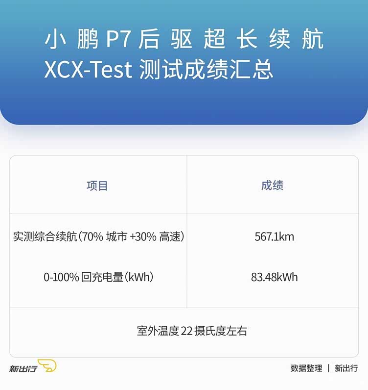 性能版之间的较量 对比测试小鹏 P7 /特斯拉 Model 3插图5959