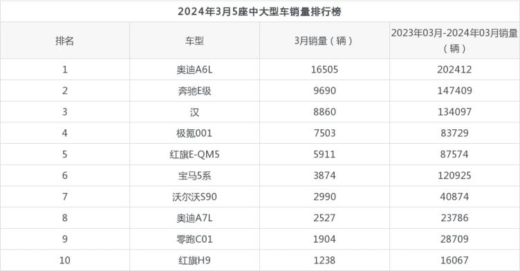 2024年3月5座中大型车销量排行榜，谁夺得了冠军之位？,