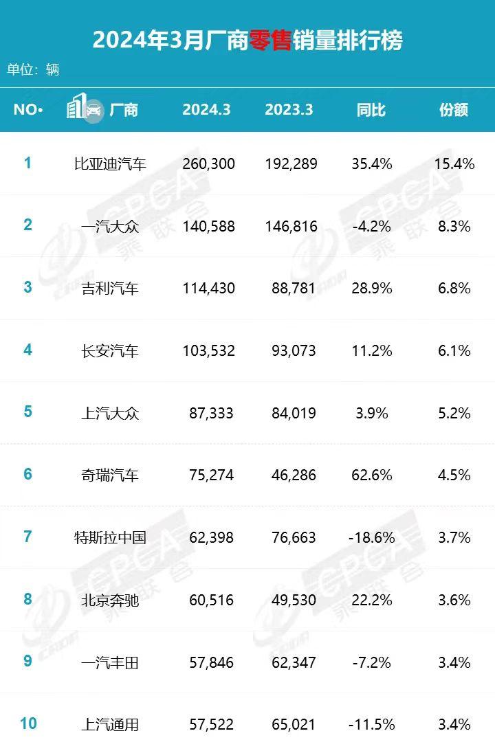 3月零售销量TOP10，自主品牌仅占四席，一汽大众重回第二,