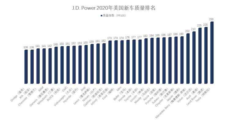 J.D. Power 2020年美国新车质量排名