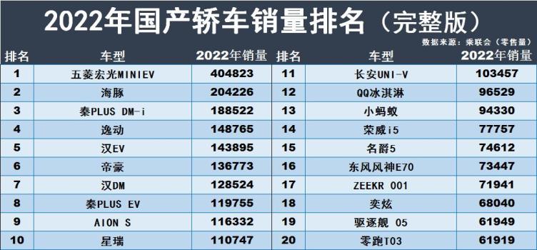 国产汽车销量排行榜_2023自主销量排名:长安稳居第二,奇瑞进前三,长城熬出头