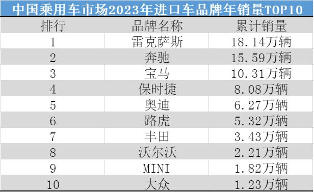 2023進口車銷量排行榜奔馳第二寶馬第三