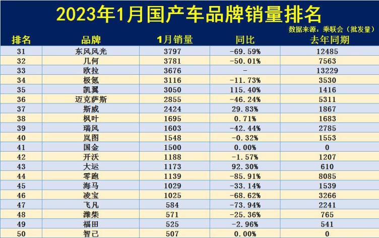 国产车销量排行榜_2023自主销量排名:长安稳居第二,奇瑞进前三,长城熬出头