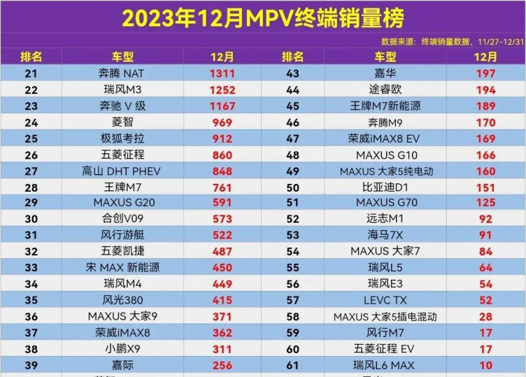 2023年12月mpv销量排行榜公布,63款车型上榜,腾势d9(参数|询价)夺冠