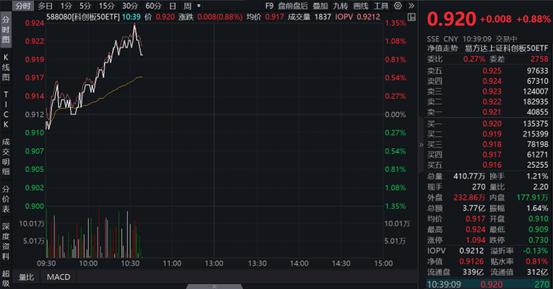 科創板50etf588080盤中拉昇已漲088寒武紀領漲成份股