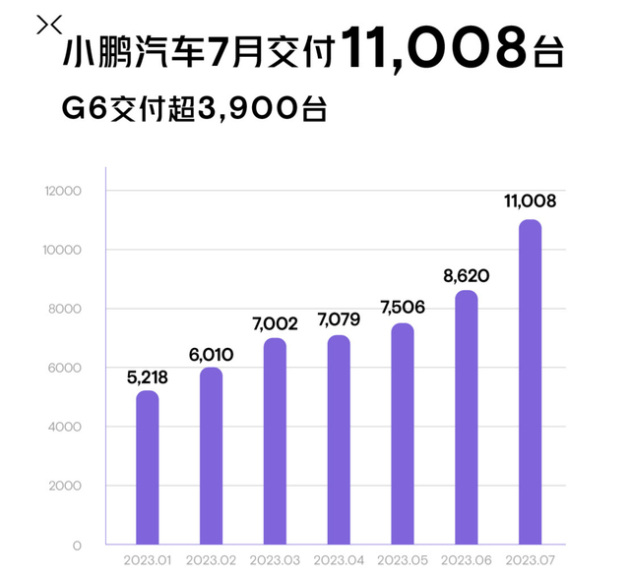 文章】7月小鹏G6交付3900台！何小鹏曾表示G6月销过万才是成功产品_车家