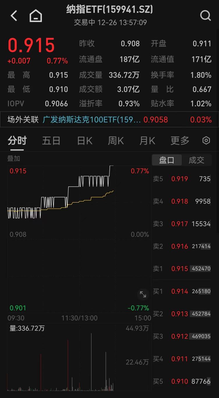 納斯達克100指數今年漲逾54周線8連漲納指etf159941