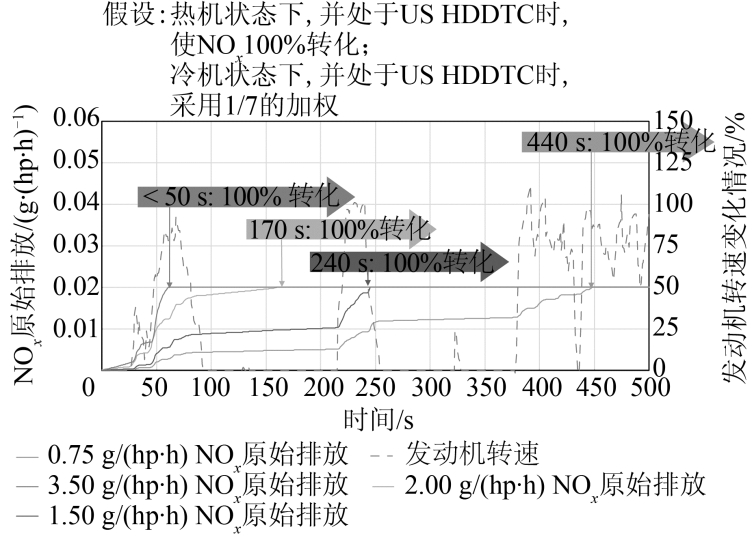 图1 加热特性取决于冷机US HDDTC中NOx原始排放水平(加权1/7)