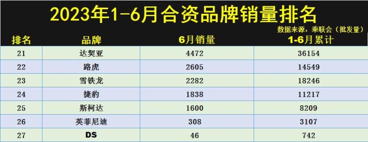 合资车销量排行榜_6月合资车品牌销量排名出炉:1-27名,日产第六,本田、别克下滑