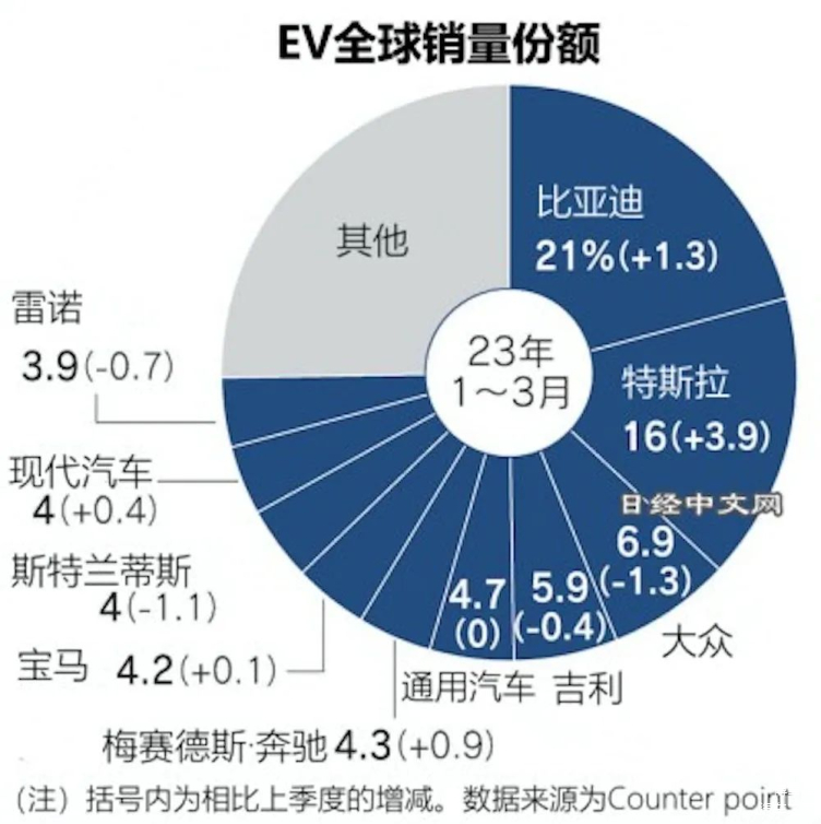 比亚迪电动化车型市场份额全球第一（图来自日经中文网）