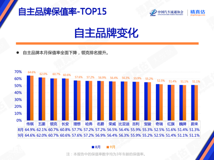 保值率高的车排行榜_Q3保值率排行榜:新能源车全线下跌