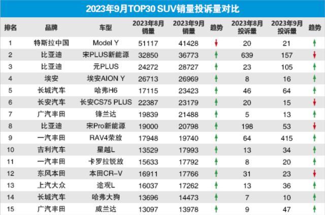 车型投诉排行_2023年10月国内汽车投诉排行及分析报告