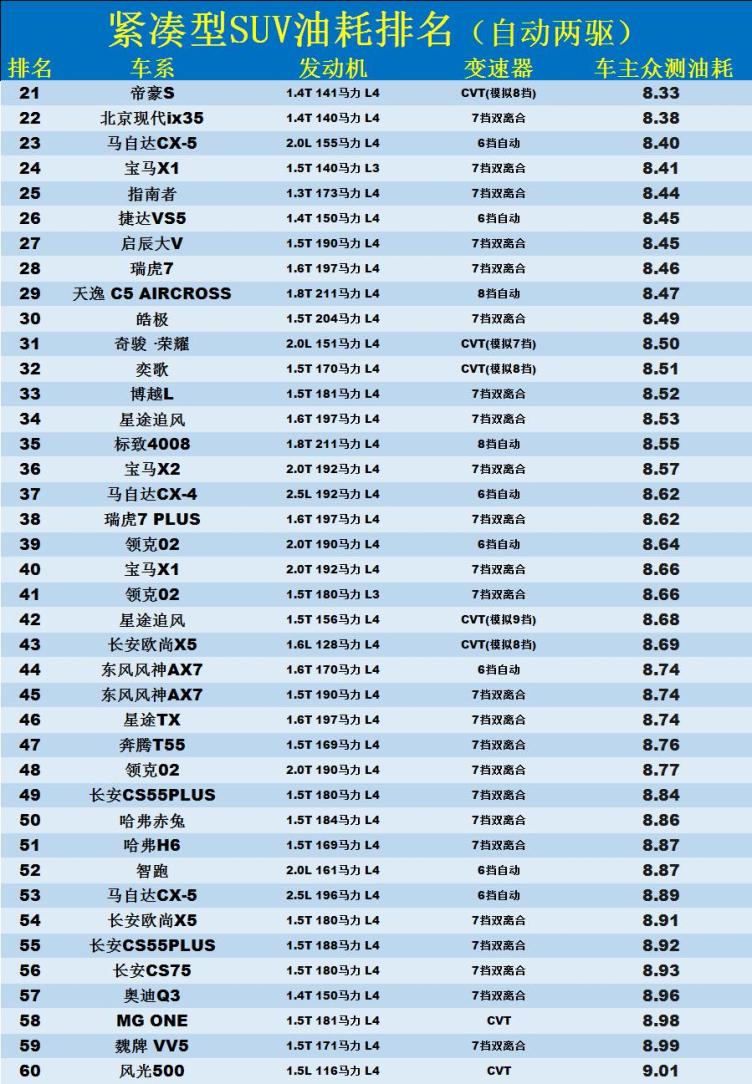 suv油耗排行榜_SUV油耗排行榜更新,98个车型上榜,冠亚军都不到5个油!