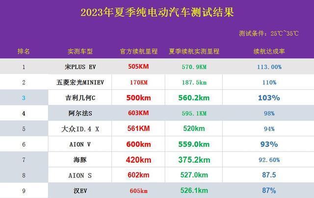 新能源別亂買純電動汽車夏季續航排行榜宋plusev第1aions第8