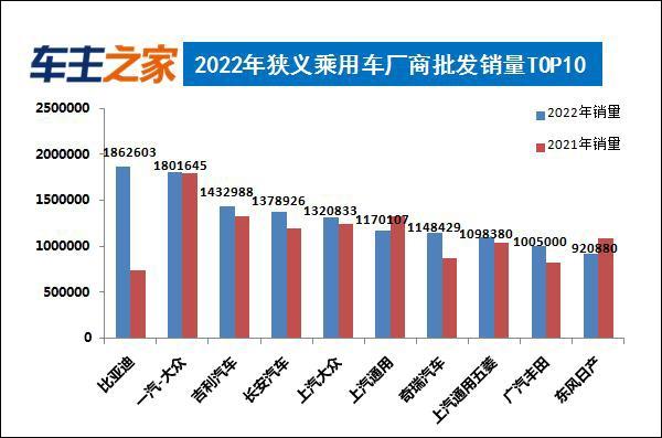 2022年汽车销量排行榜 比亚迪夺冠 车家号 发现车生活 汽车之家