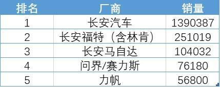 总部位于重庆的主要车企2022年销量汇总