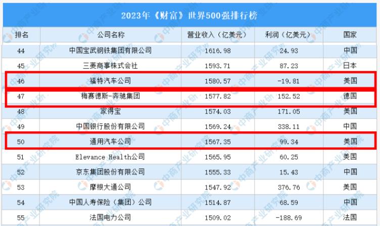 车企排行_2023《财富》世界500强,9家中国汽车企业上榜