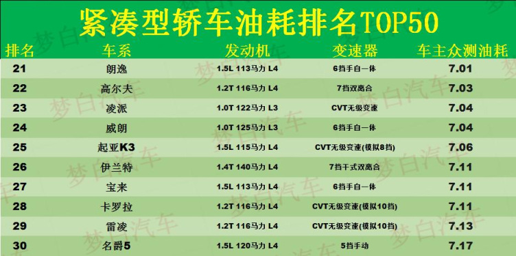 紧凑型车油耗排行榜_紧凑车型油耗排行榜_太平洋汽车