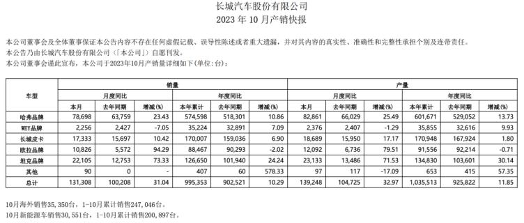 汽车牌子排行榜_中国车企卖疯了!10月厂商销量排名出炉(2)
