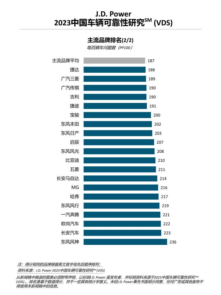 中国汽车质量排行榜_2023中国车辆可靠性排名出炉,WEY获自主第一,沃尔沃力压奔驰