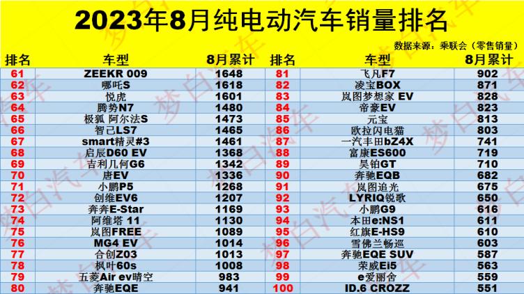 电动汽车销量排行榜_有点惨!8月纯电动汽车销量排名:ModelY强势登顶,深蓝S7破万