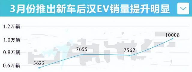 官降62萬後銷量暴漲32比亞迪漢ev徹底火了還看啥特斯拉