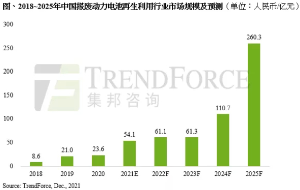 中国报废动力电池再生利用行业市场规模及预测