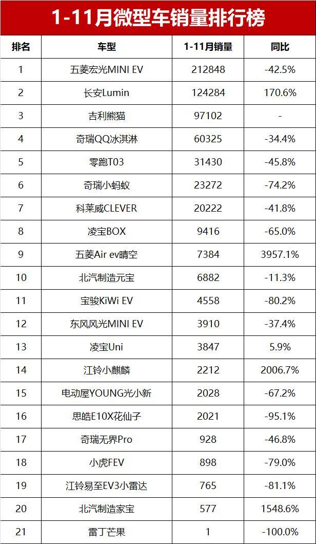 111月微型車銷量榜揭曉曾經火爆的純電代步車為何不香了