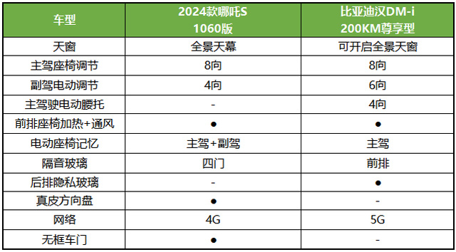 2024款哪吒s发问比亚迪汉:值否?强劲否?智能否?