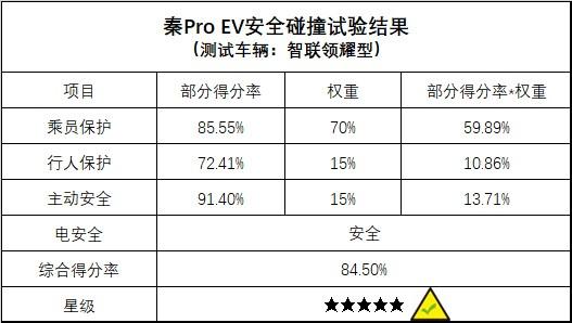 秦Pro EV荣膺C-NCAP五星安全认证