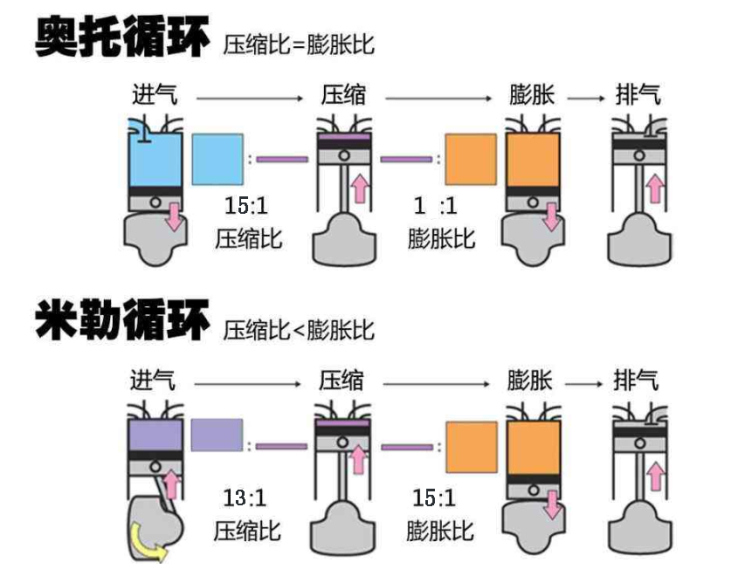 其特点是压缩比等于膨胀比;四冲程发动机有进气喷油,压缩蒸发,点火