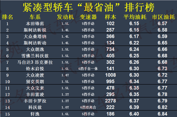 省油车排行_省油汽车排行_太平洋汽车