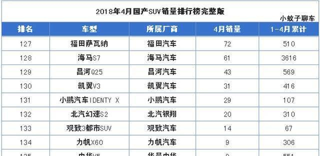 從數據看,北汽紳寶x55(參數|詢價)在4月份只賣了5輛,1-4月累計售出22