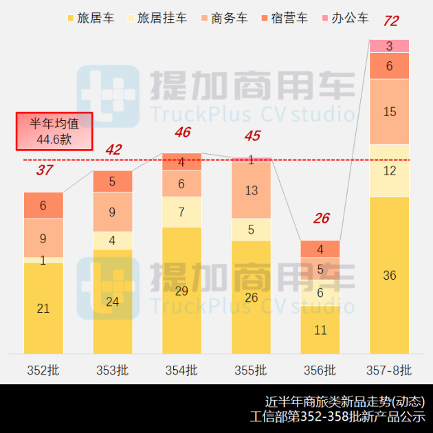 文章】德国MAN新一代重卡底盘切入，工信部第356-8批商旅专用车新品概述