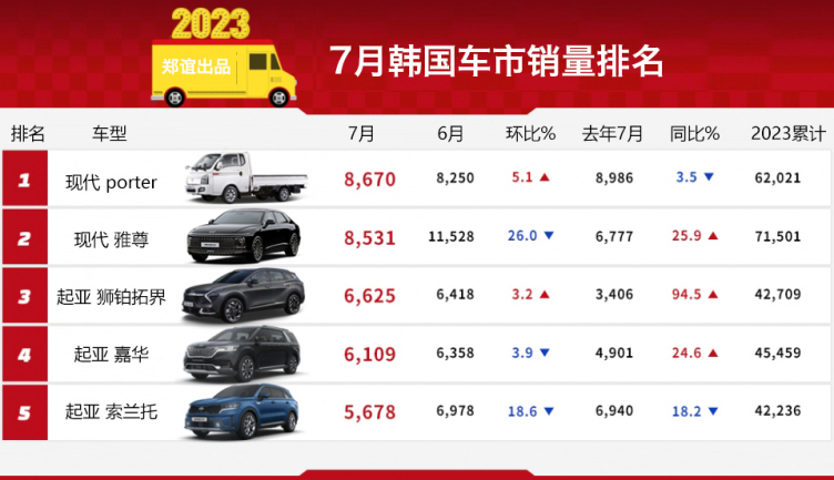韩国品牌排行榜_韩系动向10527月韩国车市销量排行,起亚超越现代!