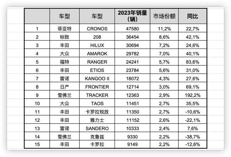 2023年阿根廷新車銷量增長超1成奇瑞進前20名豐田是一哥