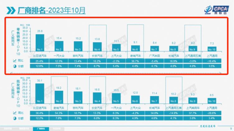 奇瑞车销量排行榜_10月汽车厂商销量排行榜,54家车企/品牌销量排名,奇瑞暂居第二