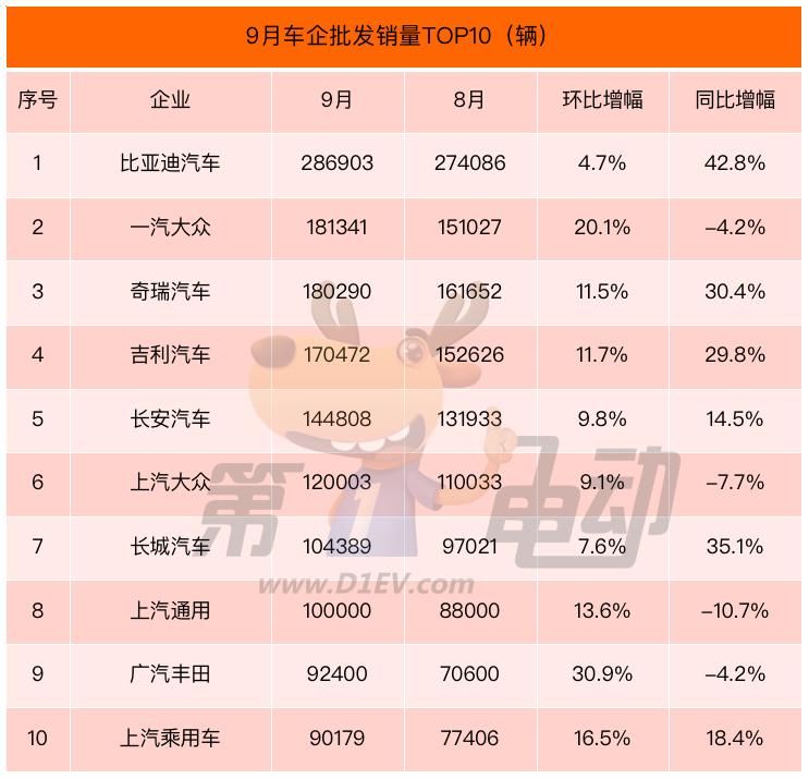 比亚迪车排行_比亚迪宋销量62840辆排名第一9月汽车销量排名出炉