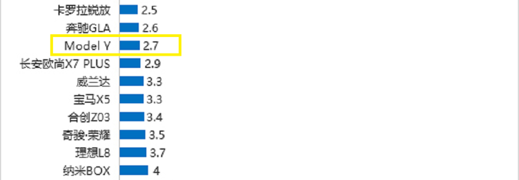 suv质量排行榜_2023二季度SUV质量排名出炉,SUV还是自主品牌的天下(2)