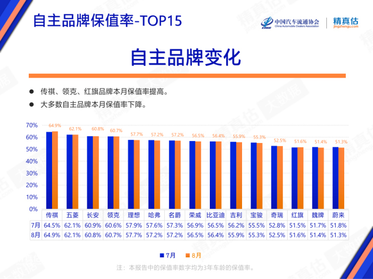 汽车保值率排行榜_别乱买!汽车保值率最新排名出炉:大众升至第四,奥迪、日产微跌
