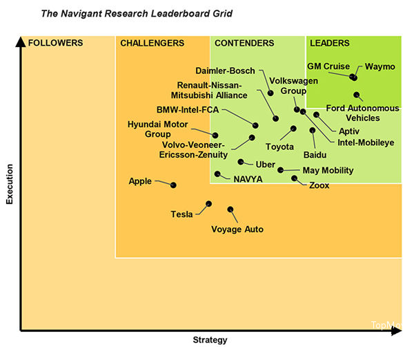 2019 自动驾驶领导力排行榜 / Navigant Research