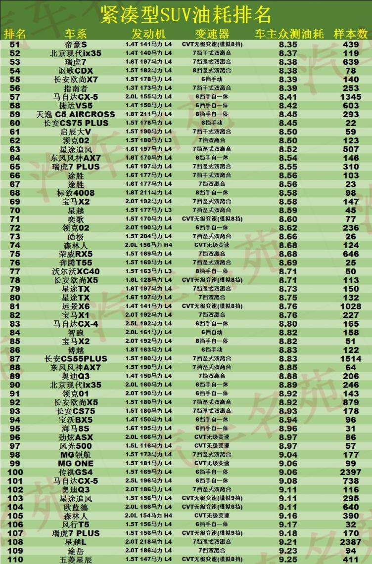 suv油耗排行_suv真实油耗排行榜SUV油耗排名TOP100更新