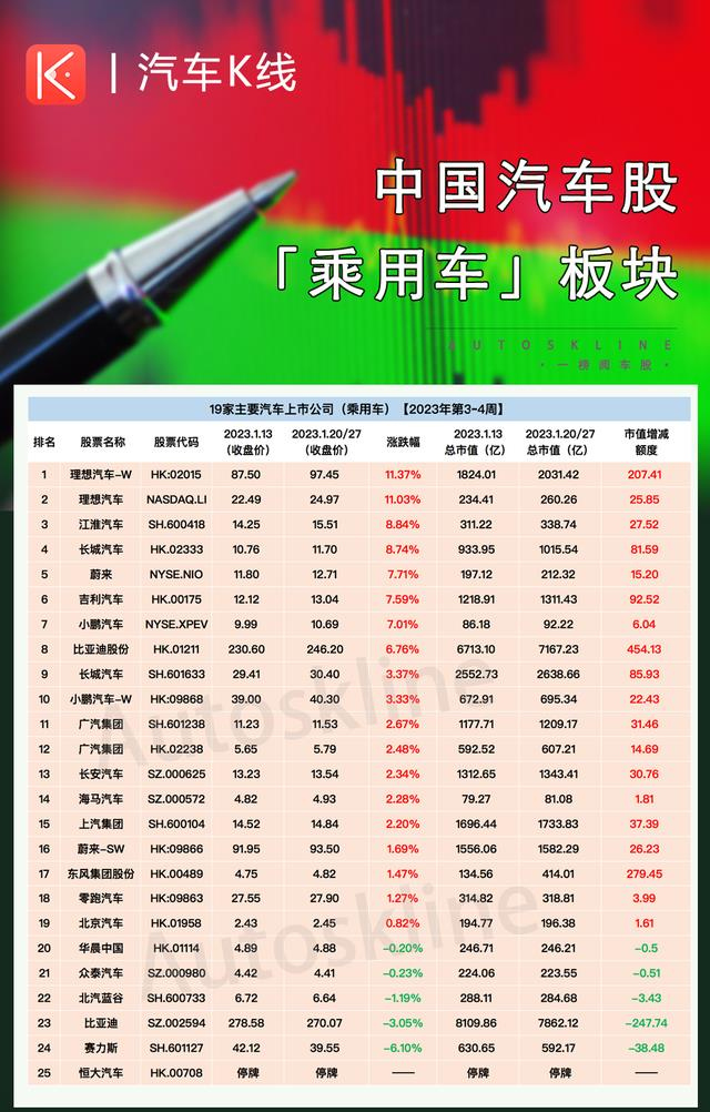 2023年第3,4周,乘用車板塊整體以漲為主,平均股價上漲3.